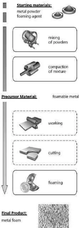 Gambar 2.13. Proses  Powder Compact Melting (Banhart, 2001). 