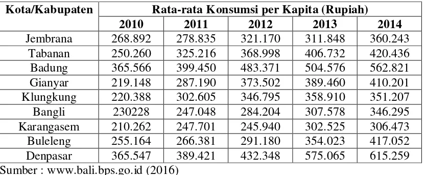 Tabel 3.1 Rata-rata Konsumsi Makanan per Kapita Sebulan Provinsi Bali Menurut Kabupaten/Kota 2010 – 2014 
