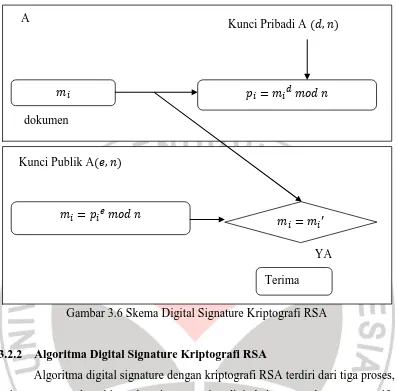 Gambar 3.6 Skema Digital Signature Kriptografi RSA 