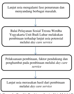 Gambar 1. Kerangka Berpikir Pembinaan Lanjut Usia Melalui Day Care Service di Balai Pelayanan Sosial Tresna Werdha Yogyakarta Unit Budi Luhur