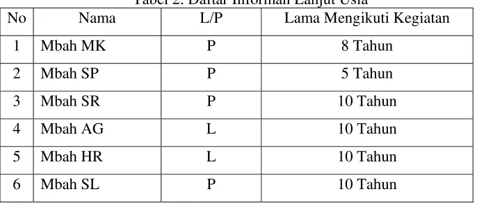 Tabel 2. Daftar Informan Lanjut Usia 