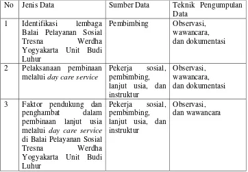 Tabel 3. Teknik Pengumpulan Data Penelitian Pembinaan Lanjut Usia Melalui Day Care Service 