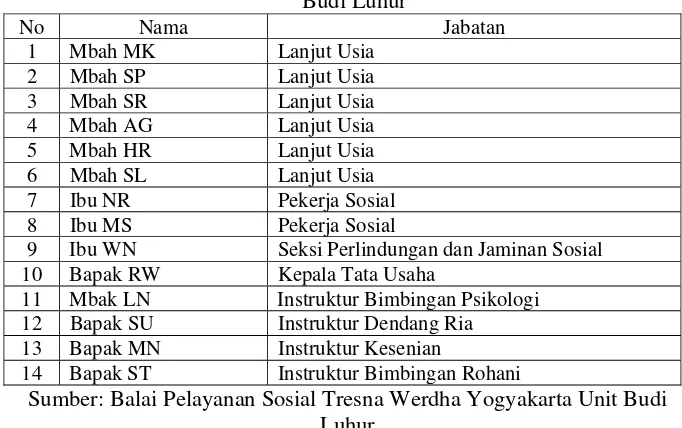 Tabel 5. Subyek penelitian pada pembinaan lanjut usia melalui day 