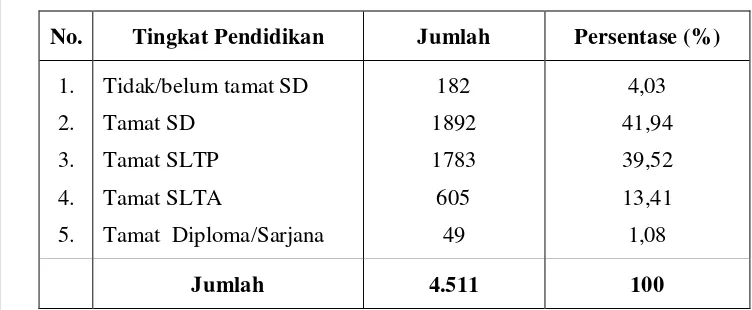 Tabel 5 : Penduduk Desa Giriwinangun Menurut Tingkat Pendidikan 