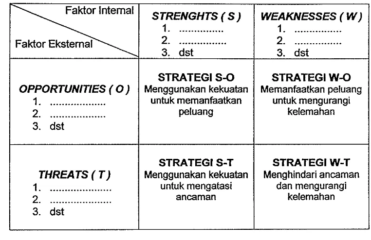 Tabel 3. Matriks SWOT (Strenghts -Weaknesses - Opportunities -Threats) 