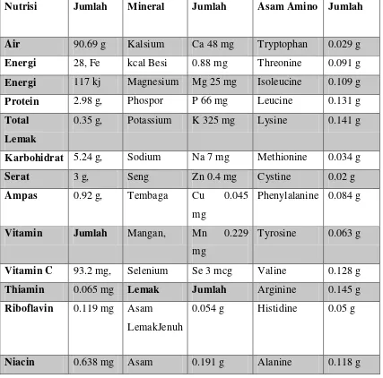 Tabel 1. Komposisi Nutrisi per 100 gram Brokoli 