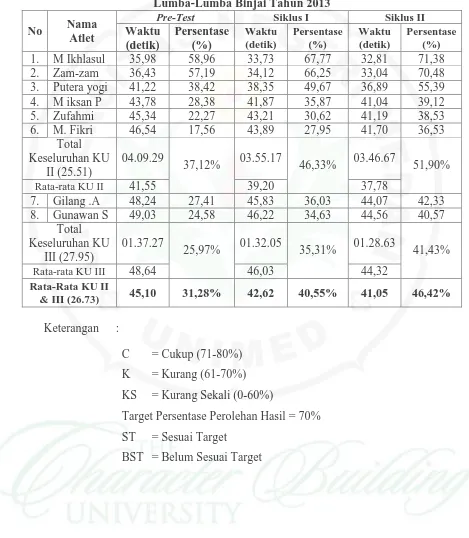 Tabel 4.1 Deskripsi hasil penelitian atlet putri KU I Perkumpulan Renang Lumba-Lumba Binjai Tahun 2013 
