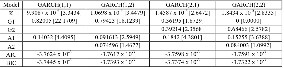 Tabel 2 Uji Efek ARCH-GARCH Indeks Saham  JKSE  dan  LQ  45 