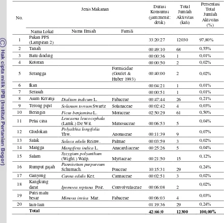 Tabel 3 Persentase jenis pakan yang dikonsumsi orangutan PPS di kandang peragaan selama bulan April–Agustus 2008 