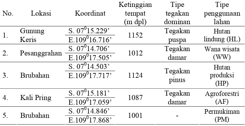 Tabel 1. Karakteristik lokasi pengambilan sampel 