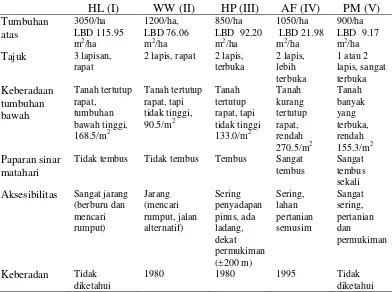 Tabel  7 Parameter yang digunakan sebagai indikator tingkat gangguan habitat 
