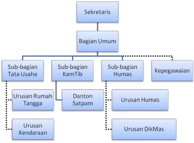 Gambar 1.3. Struktur Divisi Sekretaris Kebun Binatang Bandung 