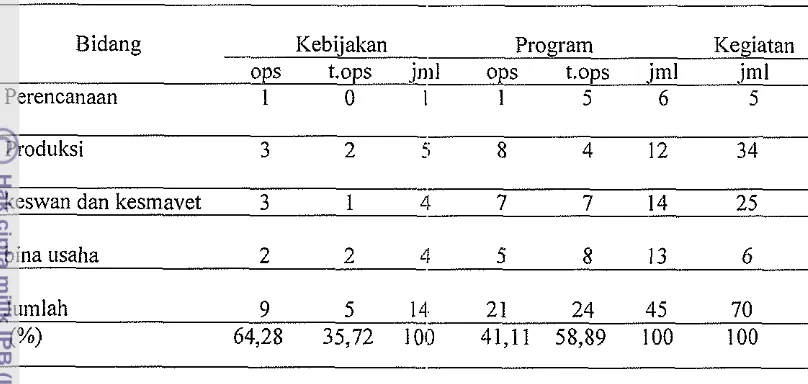 Tabel 3. Implementasi kebijakan dan program subsektor peternakan kedalam kegiatan operasional 2003-2007