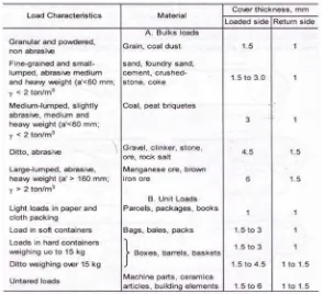 Tabel 2.3 Tebal Lapisan Sabuk Tekstil Muatan Curah dan Satuan(Zainuri, Muhib.2010)