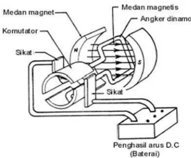 Gambar 2.14 Motor DC sederhana (electronica.com)