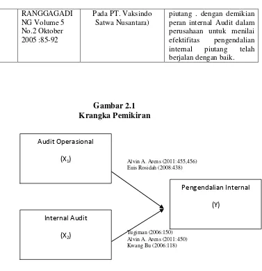 Gambar 2.1 Krangka Pemikiran 