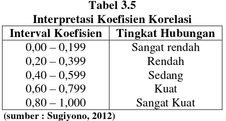 Tabel 3.5 Interpretasi Koefisien Korelasi 