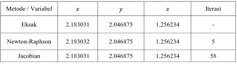 Tabel 1. Perbandingan Solusi Penyelesaian Sistem Persamaan Nonlinear Metode Newton-Raphson dan Metode Jacobian dengan Nilai Eksaknya