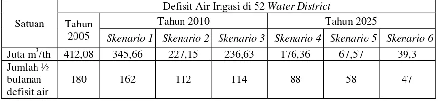 Tabel 3. Defisit Air di WS POS (dalam satuan debit m3/dt dan dalam ½ bulanan defisit)