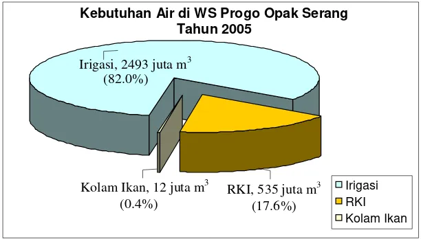 Gambar 3. Kebutuhan Air di WS Progo Opak Serang untuk Tahun 2005