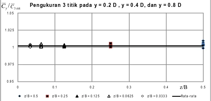 Gambar 4. Perbandingannya nilai konsentrasi sedimen suspensi rata-rata kedalaman dengan rata-rata 1 titik,C y/C 1titik pada arah transversal, z/B (data laboratorium; dengan angkutan sedimen dasar)