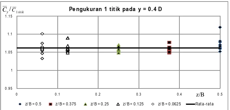 Gambar 7. Perbandingannya nilai konsentrasi sedimen suspensi rata-rata kedalaman dengan rata-rata 1 titik,C y/C 1titik pada arah transversal, z/B (data lapangan; Saluran Irigasi Mataram)