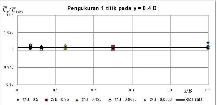 Gambar 1. Perbandingannya nilai konsentrasi sedimen suspensi rata-rata kedalaman dengan rata-rata 1 titik,C y/C 1titik pada arah transversal, z/B (data laboratorium; tanpa angkutan sedimen dasar)