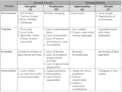 Table 3 lnternal and External factors on rural development process for tourism SWOT analysis