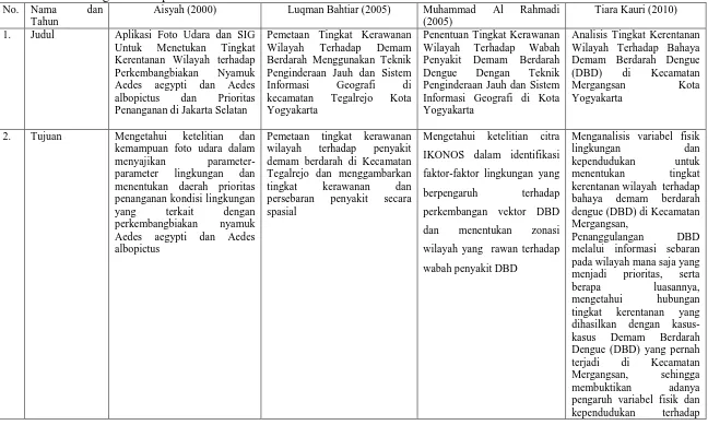 Tabel 1.5 Perbandingan Beberapa Hasil Penelitian No. Nama dan Aisyah (2000) 