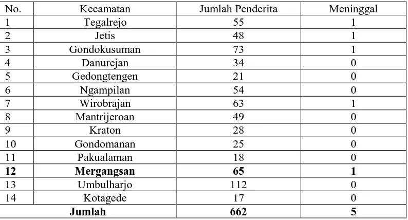 Tabel 1.1. Jumlah Penderita DBD Per Kecamatan di Kota Yogyakarta Tahun 2009 