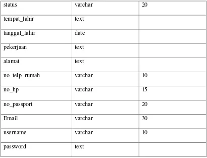 Tabel 4.10. Struktur file detail pendaftaran 