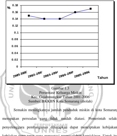 Gambar 1.3  Persentase Keluarga Miskin 