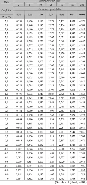 Tabel 2. Nilai KT untuk distribuís Log-Person III