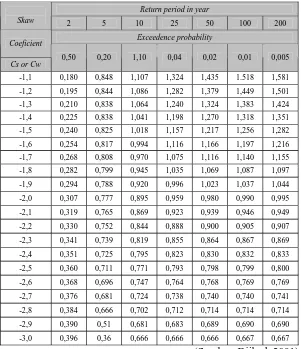 Tabel 2.  Nilai KT untuk distribuís Log-Person III  (lanjutan)