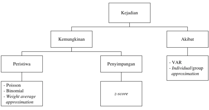 Gambar 3  Metode yang digunakan dalam pengukuran risiko. 