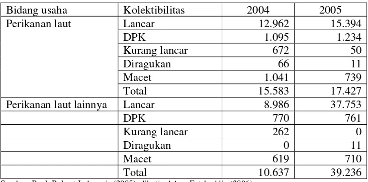 Tabel 2  Data pinjaman sektor perikanan 2004-2005 (Rp.juta) 