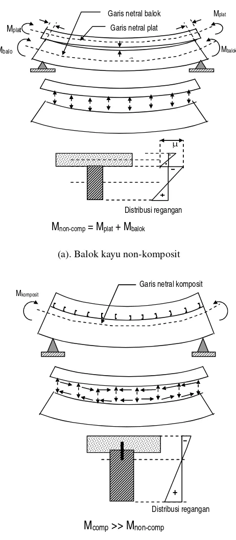 Gambar 1. Balok kayu non komposit dan balok kayukomposit