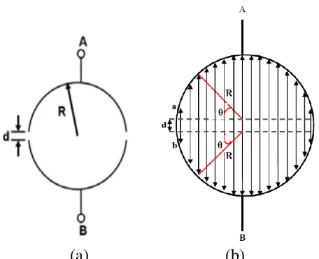 Gambar 2.4   (a) Tampak atas sensor kapasitansi tanpa bahan dielektrik (b)  distribusi medan listrik bagian dalam sensor kapasitansi semi   silinder tanpa bahan dielektrik dan perwakilan simbol untuk   analisis metode numerik (Das et al, 2014)
