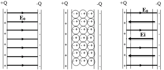 Gambar 2.6   Penampakan medan listrik di antara elektroda secara molekuler (a)   Udara (b) polar (c) Non-polar (Nolan,1993) 