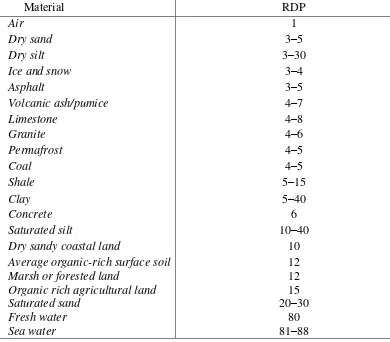 Tabel 2.1 Beberapa tipe Relative Dielectric Permittivity (RDP) dari beberapa   material bumi (Conyers, 2013) 