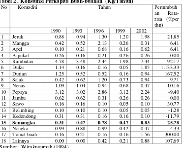 Tabel 2 . Konsumsi Perkapita Buah-buahan  (Kg/Tahun) 