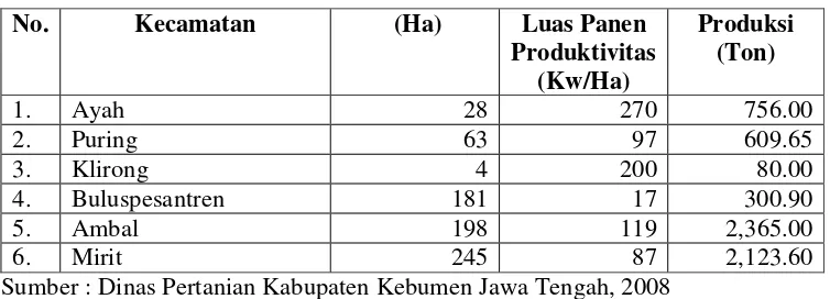 Tabel 3. Data Luas Panen, Produktivitas dan Produksi Semangka di                 Kabupaten Kebumen Tahun 2008 