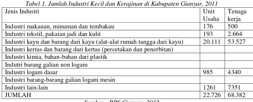 Tabel 1. Jumlah Industri Kecil dan Kerajinan di Kabupaten Gianyar, 2011 