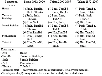 Tabel�10� Pola� Perubahan� Tipe� Penutupan� Lahan� di� DTA� Waduk� Batutegi�Periode�Tahun�199242000,�200042007�dan�199242007.��