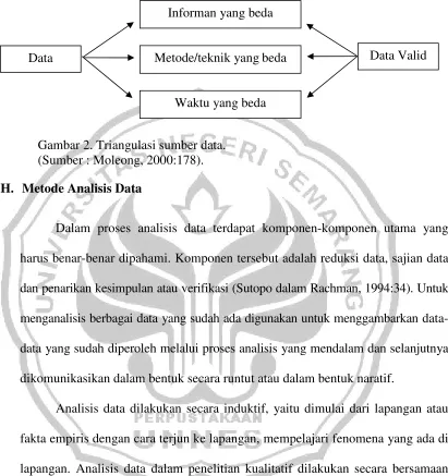 Gambar 2. Triangulasi sumber data.
