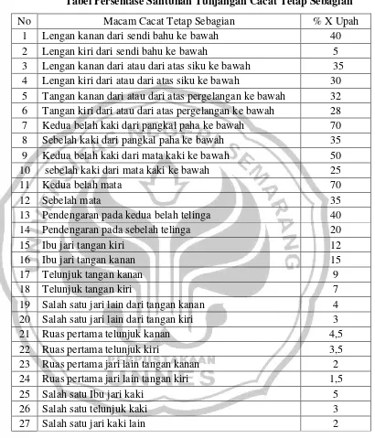 Tabel Persentase Santunan Tunjangan Cacat Tetap Sebagian