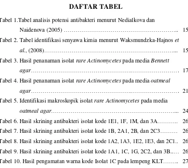 Tabel 1.Tabel analisis potensi antibakteri menurut Nedialkova dan 