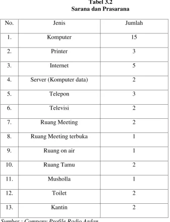 Tabel 3.2  
