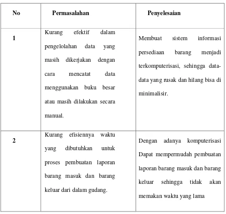Table 4.1 Evaluasi Sistem 