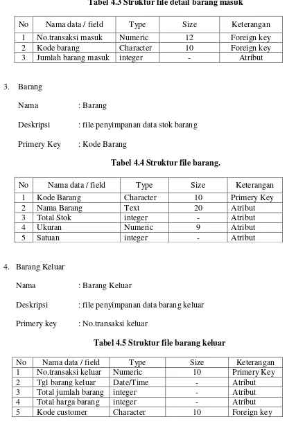 Tabel 4.5 Struktur file barang keluar 